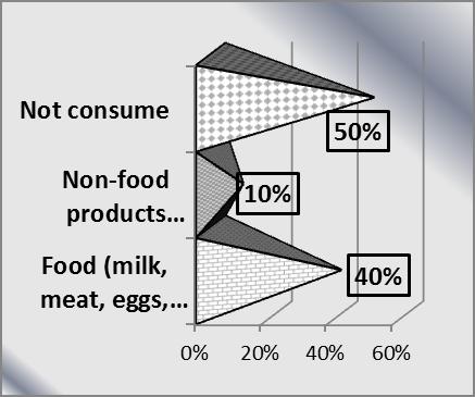 Fig. 5 Frequency of purchase / consumption of organic products Regarding