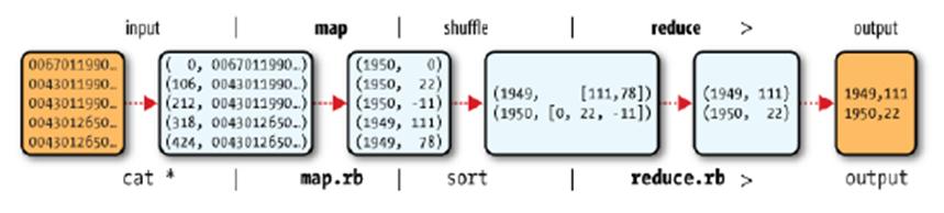 Map (Shuffle) Reduce Simple example Input: (very large) text files with lists of strings, such as: 318, 0043012650999991949032412004...0500001N9+01111+99999999999.