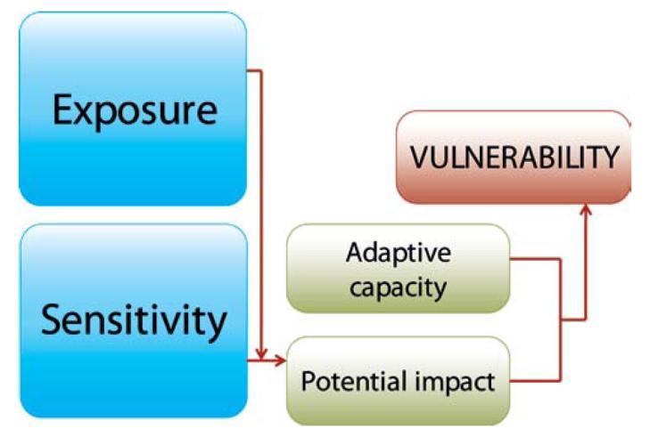 Ability for the population to adapt to climate change Vulnerability defined - The degree to which a system