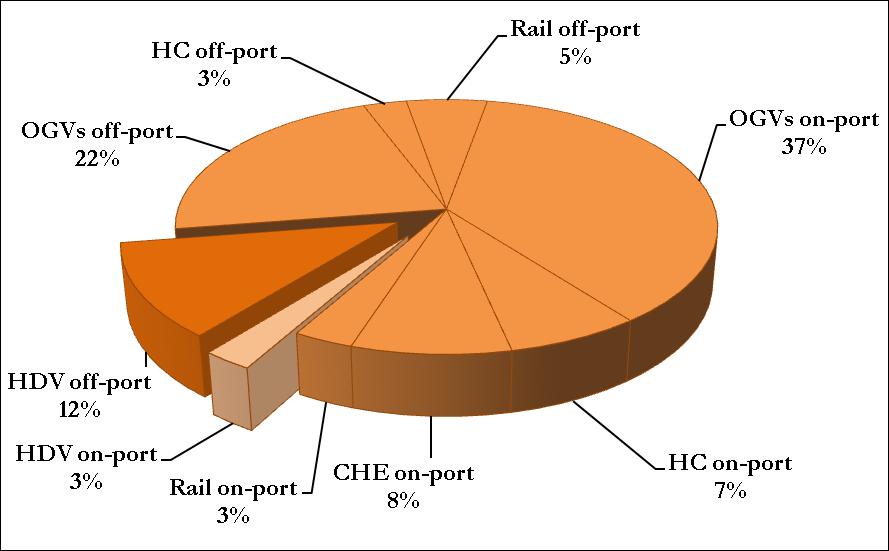 Port Trucks - Context 2010 On-port/Off-port NOx Emissions