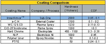 Table 1. Comparison of old and new coating properties. lene (C 2H 2) or toluene (C 6H 5CH 3) is used as the source gas.