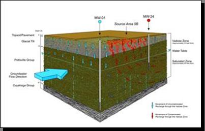 Case Study Conceptual Site Model: Unknown quality of TCE affected soils adjacent to the building. Bulk of the TCE trapped beneath the building slab.