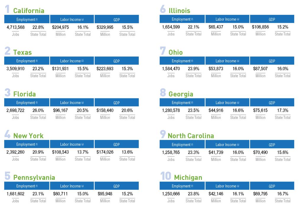 Top 10 Retail States by Impact Per