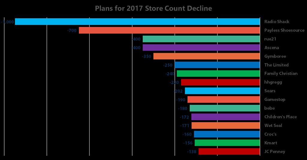 Retail Decline These 16 Retailers Represent 48% of Closings Many of these Retailers Have been Shrinking for a Decade
