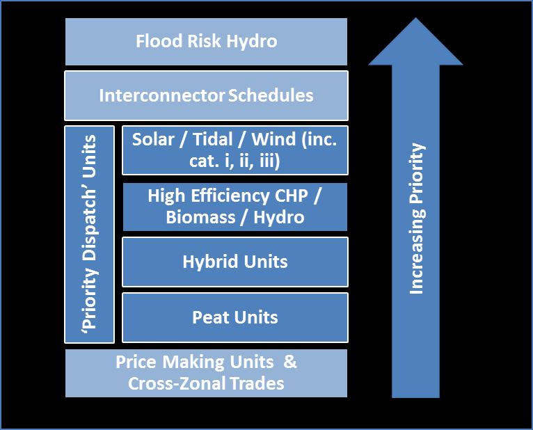 Inputs Reflecting Policy Objectives (2/2) Figure 4: Priority Dispatch Hierarchy Within the wind category there are subcategories reflecting the controllability of wind farms (wind farms that are