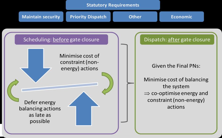 for SO energy actions will be minimised.