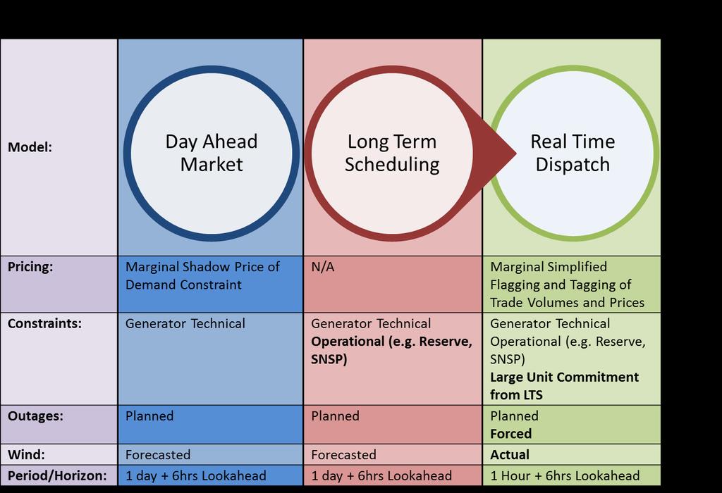Figure 12 High Level Structure of the Model Model DAM LTS RTD Name Day-ahead Market Long Term Real Time Dispatch Schedule Wind DAM Forecast DAM Forecast Actual Demand Actual Actual Actual Period Hour