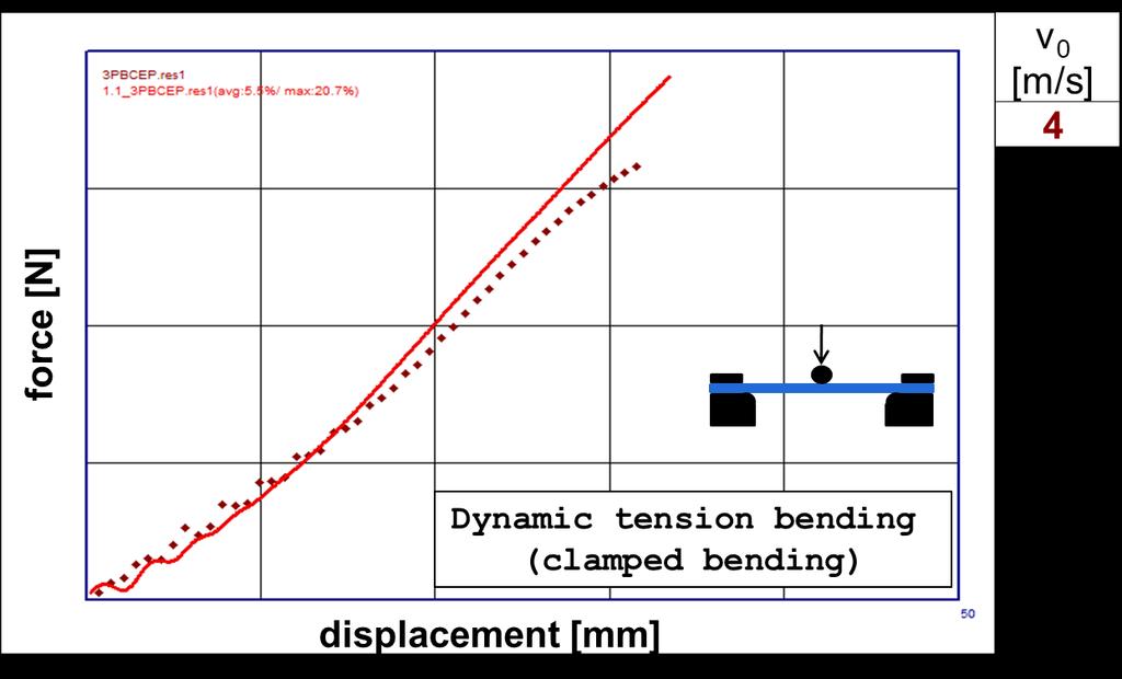 from tension bending