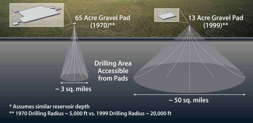 ROBUST ENVIRONMENTAL STANDARDS - ADVANCES IN EXPLORATION & DRILLING TECHNOLOGY - Prudhoe Bay Drillsite 1 Alpine Drillsite CD2 In 30 years, surface footprint requirements have been dramatically