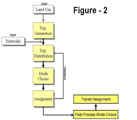 The current approach for using the MWCOG model for New Starts projects is to apply a postprocess mode choice model, as shown in Figure 3.