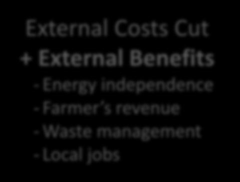 Costs CO2 NOx Particulates Noise External Costs Cut - 99% PM - 32%