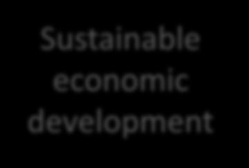 development The natural way to sustainable good transport Sustainable