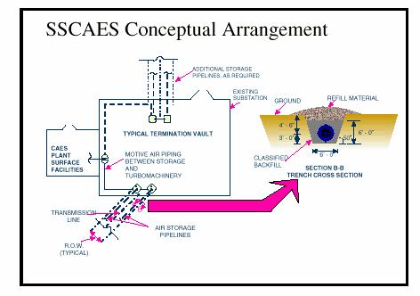 The conceptual arrangement of the sub-surface compressed air storage system is presented below.