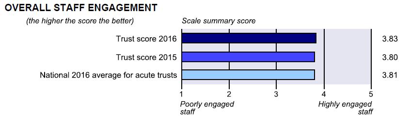 There are 3 key findings used to create the Staff Engagement score, which are shown below. It reveals that staff recommending the Trust as a place to work or receive treatment is better than average.