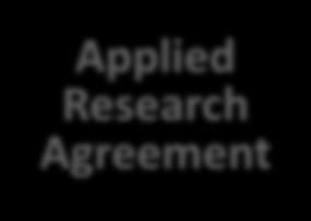 Contract Continuum: 4 Contract Mechanisms Tailored to Meet Industry Needs Basic Research Agreement Applied Research Agreement