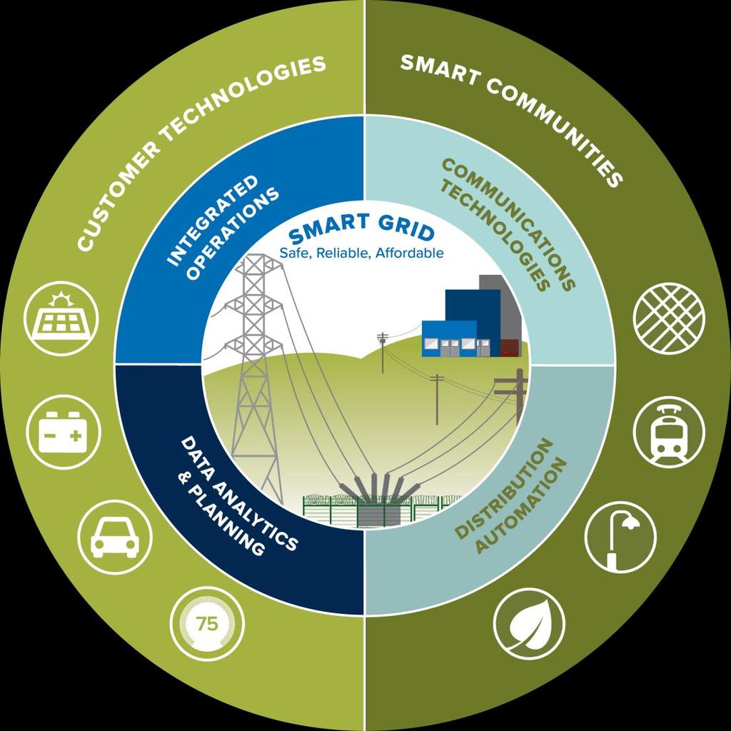 Smart grid strategies Building a smarter more resilient