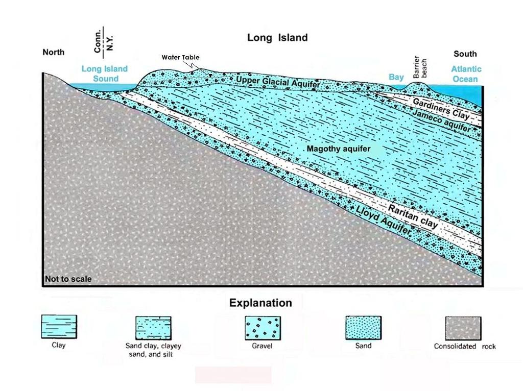 Sole Source Aquifer Source: NY DEC, <http://www.dec.ny.gov/lands/36231.html> high-yielding glacial sediments Formed during the last ice age.