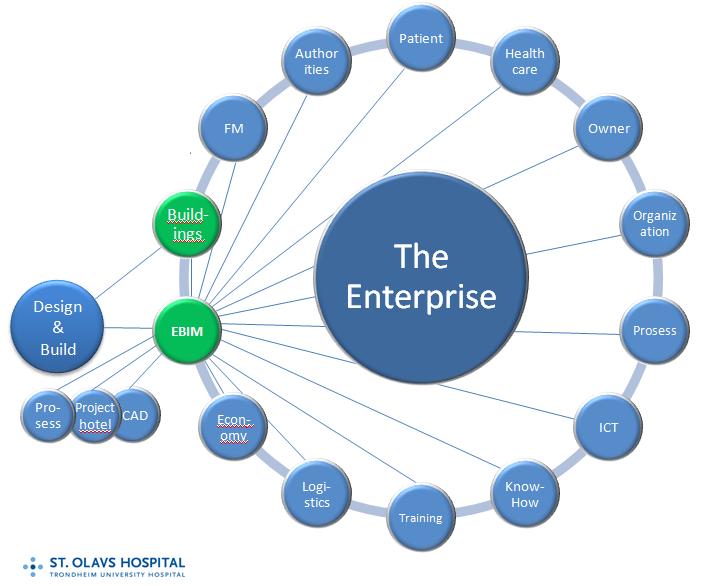 Enterprise BIM (Level