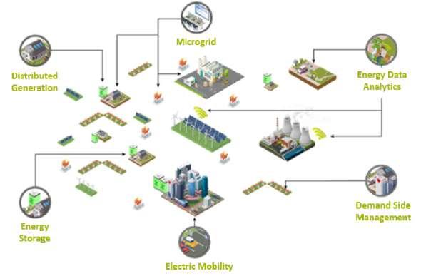 INFORME DE NOTORIEDAD 3 DISTRIBUTED GENERATION Distributed generation is changing the way in which energy is produced, reducing the use of conventional energies and strengthening the development and