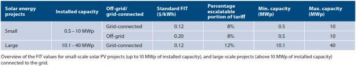 PV Feed in Tariffs (FiTs) Proposed Feed-in-Tariff policy for