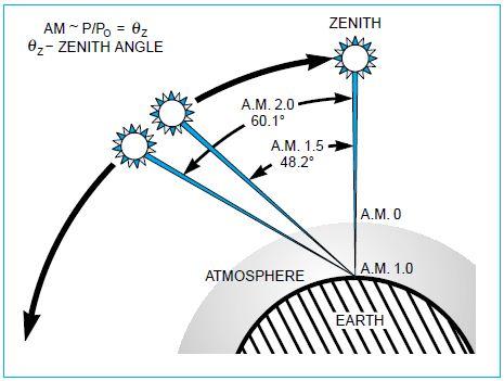 Air Mass Coefficient The angle between the zenith and the direct solar beam