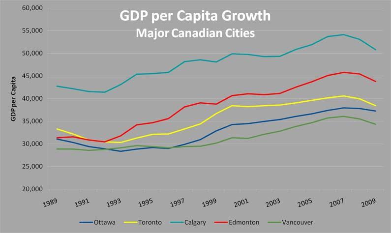 Where We Are Today GDP per Capita Edmonton Calgary 1992 Calgary +36% Edmonton Calgary 2009 Calgary +16%