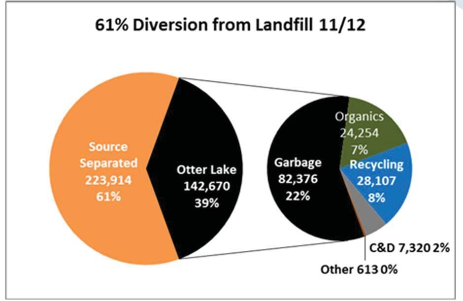 Current System Residual Waste/Garbage 97% of materials delivered to Otter Lake end up at the landfill cell.