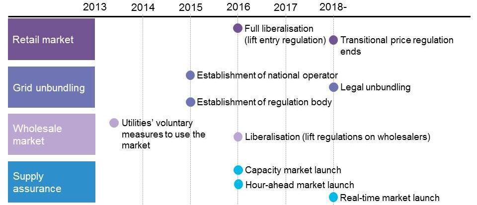 SCHEDULE OF KEY EVENTS FOR ELECTRICITY MARKET REFORM Note: Schedules are soft targets and could turn to be hard targets