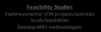 Roadmap & MRV/JCM Model Project 8 JFY2011 JFY2012 JFY2013