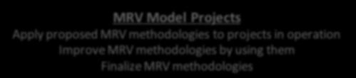 JCM Operation MRV Model Projects Apply proposed MRV methodologies
