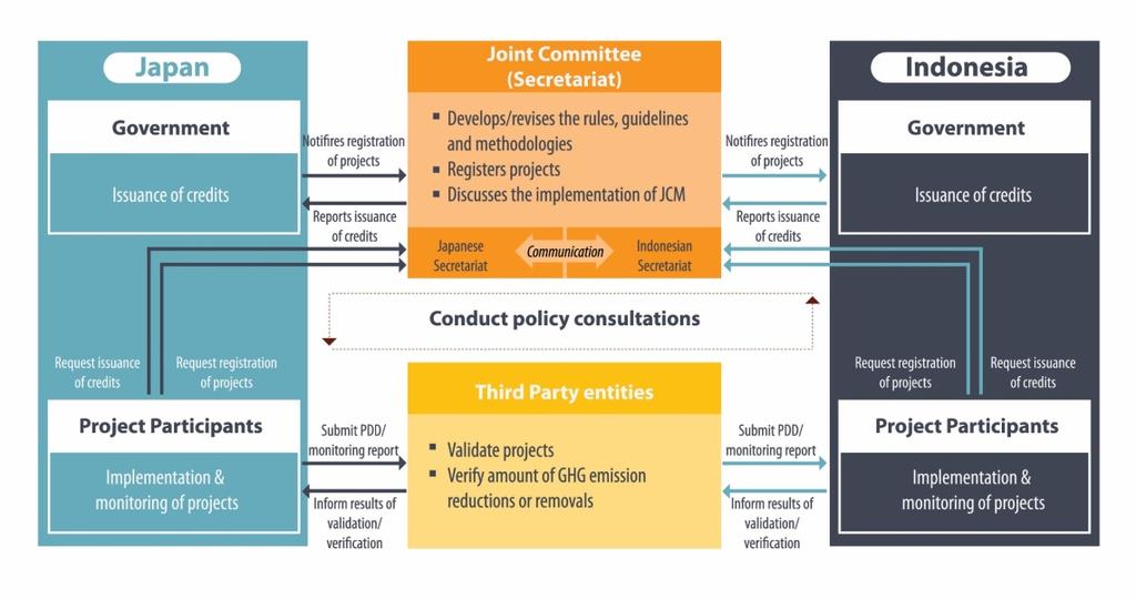 4 JCM Implementation Cooperation Scheme Based on 4, it can be seen that in JCM cooperation there are 7 (seven) elements involved in the bilateral cooperation those are the Indonesian government and