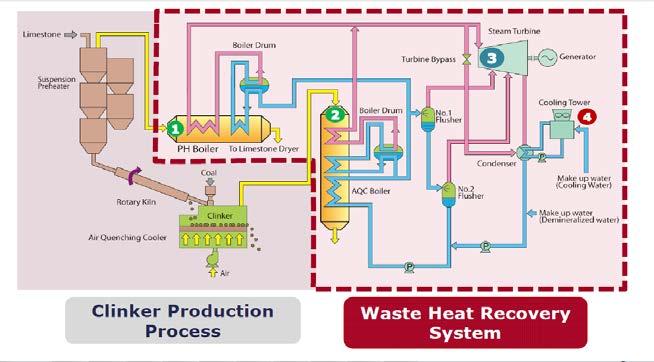 Figure 8. 15. System Flow for WHRPG in Cement Plant 8.5.3.2.