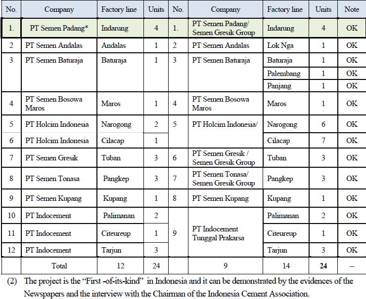 Table 8. 3 Cement Companies in Indonesia Source: Waste Heat Recovery Power Plant in PT. Semen Padang, Indonesia.