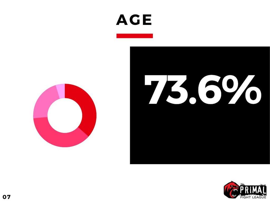 Age Breakdown MMA Fans 65+ 5% 45-64 22% 18-29 37% MMA fans are between the ages