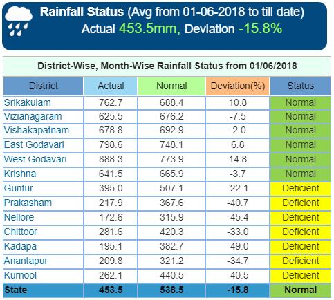 low rainfall (Guntur, Prakasham, Nellore, Chittoor, Kadapa, Anantapur and