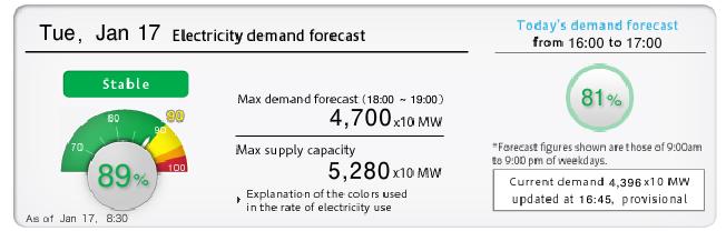 Tight Supply-Demand Alert and announcement of the possibility of rolling blackout announce to