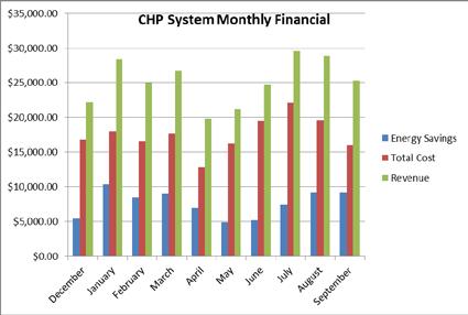 5. CHP System Financial Analysis The CHP system financial analysis includes financial results for the first 10 months of operation and a projection of the electricity cost savings for the next ten