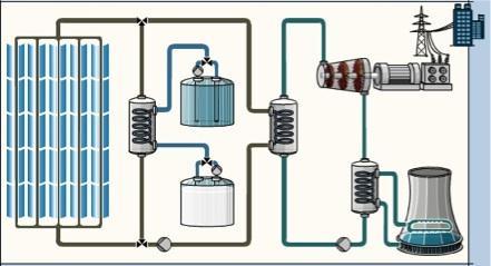 hot fluid passes through heat exchangers to generate steam in a central unit 1. 2. 3. 4. 5.
