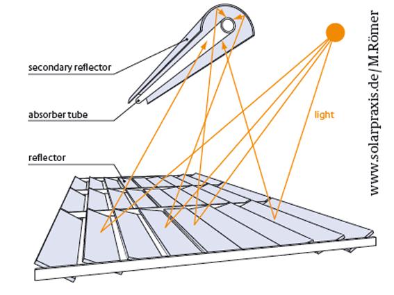 CSP technologies IV Linear Fresnel > Uses flat mirror design to concentrate sun, enabling simpler