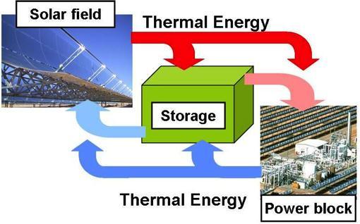 Advantages of CSP with thermal energy storage I The main advantage of CSP technology against other RES as PV or wind power is the capability to