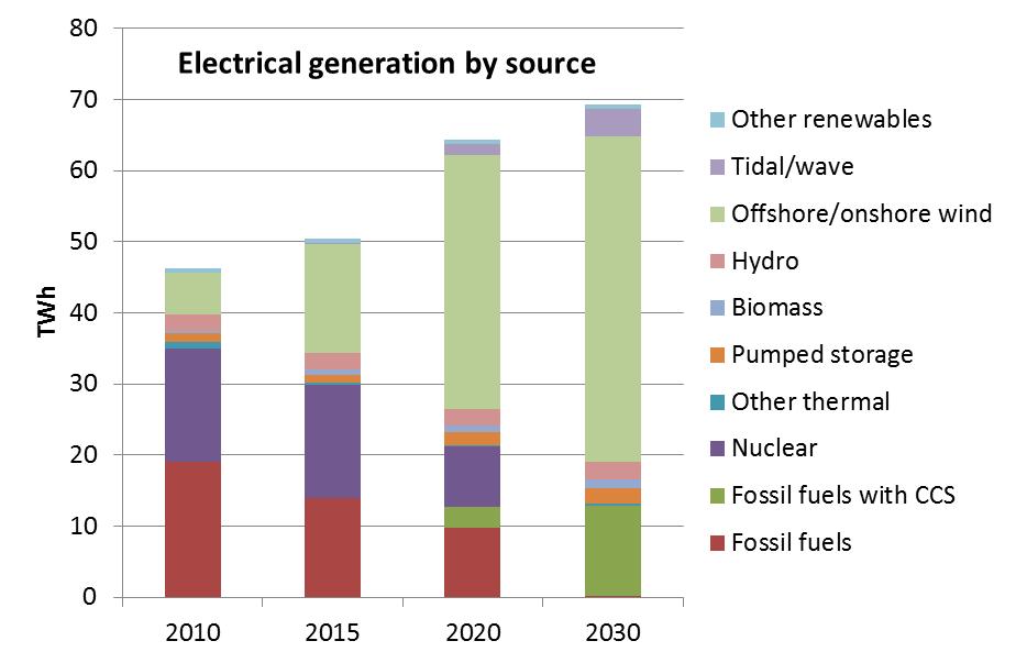 Future electricity generation in Scotland Source:
