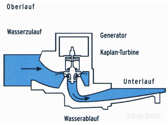 scheme of a run-of-river power station with a Kaplan