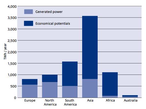 Worldwide, there is still enormous potential for hydropower, in particular