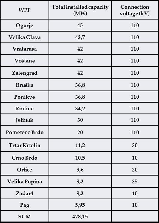 WIND POWER PLANTS IN CROATIA In Croatia there are 16 Wind Power Plants (WPP) with total installed capacity of 428,15 MW Most of
