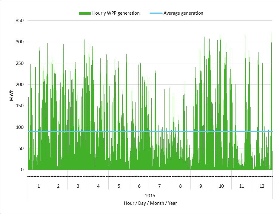REALIZED WIND POWER PLANT GENERATION Total WPP generation in 2015 was 787.93 GWh. Maximum hourly output was 324.