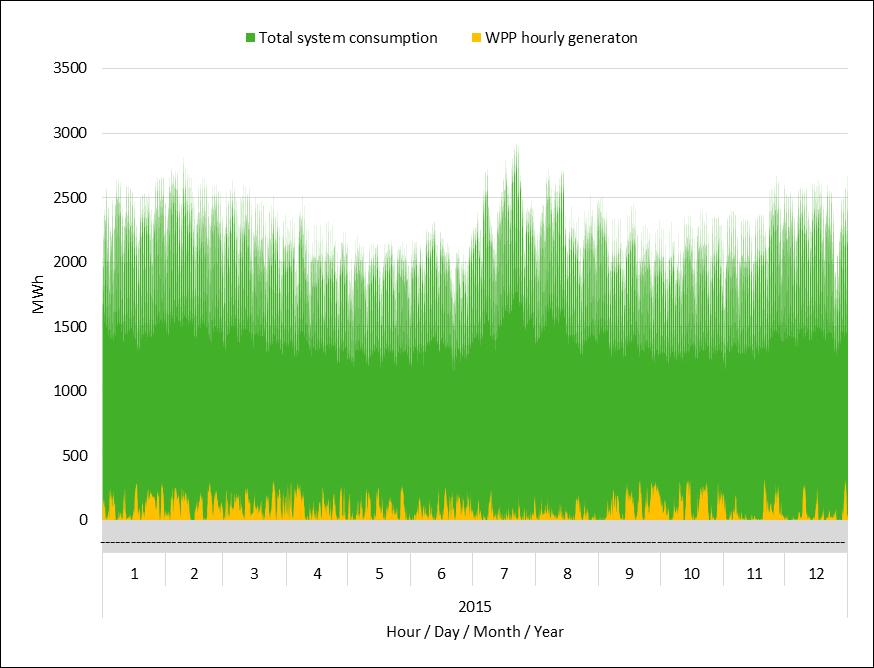 COMPARISON BETWEEN HOURLY SYSTEM DEMAND AND WPP GENERATION WPPs have an increasing role in covering power system
