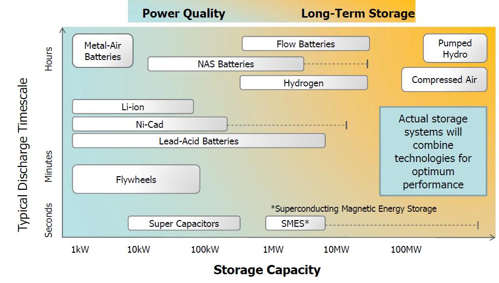 ENERGY STORAGE SYSTEMS