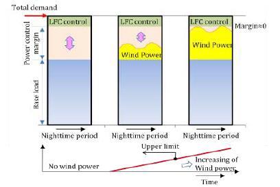 INFLUENCE OF WIND POWER ON POWER CONTROL MARGIN AT NIGHT Source: