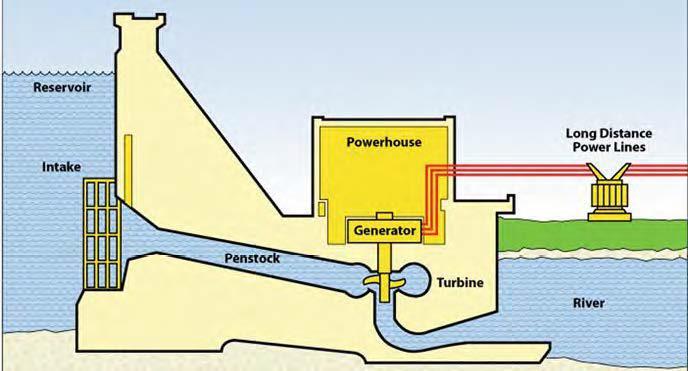 Hydro Power (Systems) Impoundment Most of the large hydropower systems are impoundment type. A dam is used to store river water in a reservoir.