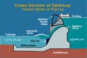 Spillways Hydro Power (systems) When dams are designed, provision must be made to cope with large floods.